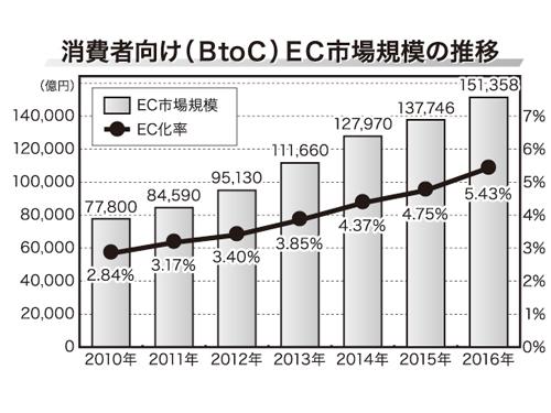 消費者向け（ＢｔｏＣ）ＥＣ市場規模の推移